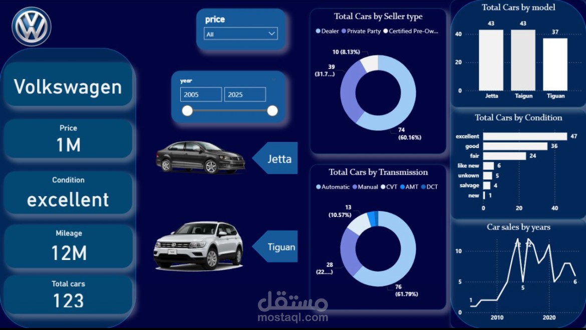 تصميم داش بورد لتوكيل عربيات