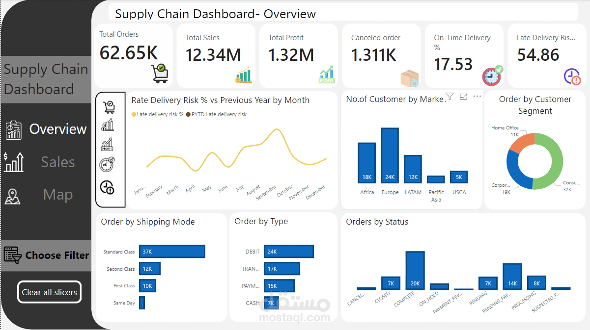 لوحة التحكم في سلسلة التوريد  ( Power BI )