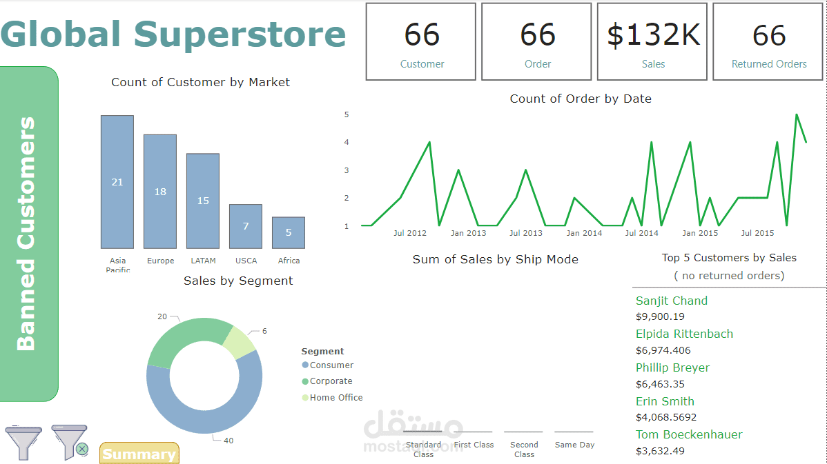 لوحة تصنيف العملاء وتحليل سلوكهم ( Power BI )