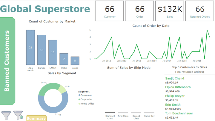 لوحة تصنيف العملاء وتحليل سلوكهم ( Power BI )