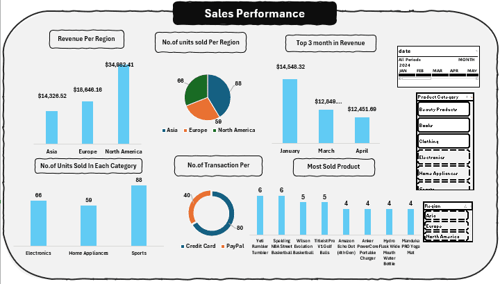 تحليل أداء المبيعات: تحسين استراتيجيات البيع وزيادة الأرباح ( Excel )