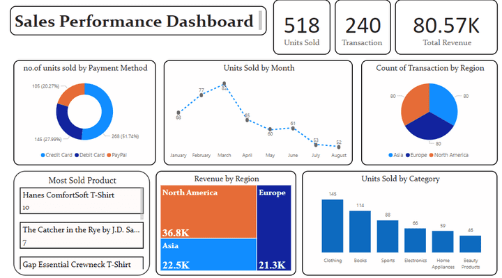 لوحة أداء المبيعات الشاملة: تحسين استراتيجيات البيع وزيادة الأرباح ( Power BI )