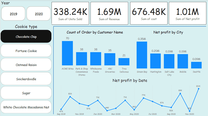 لوحة أداء مبيعات الكوكيز لعام 2019 ( Power BI )