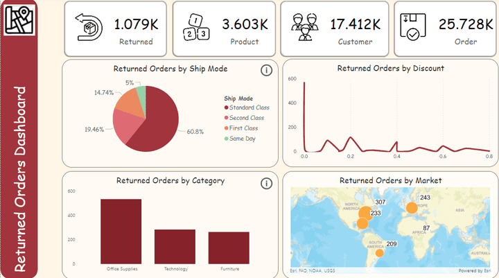 لوحة متابعة الطلبات المرتجعة ( Power BI )