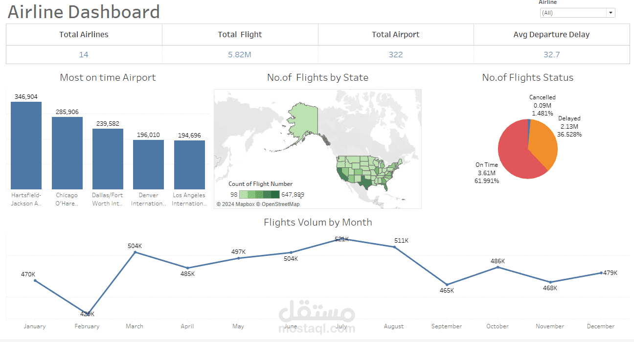 تحليل تأخيرات وإلغاءات الرحلات الجوية باستخدام لوحة القيادة التفاعلية ( Tableau )