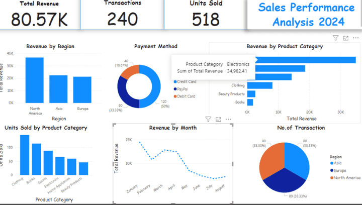 تحليل أداء المبيعات لعام 2024 باستخدام Power BI