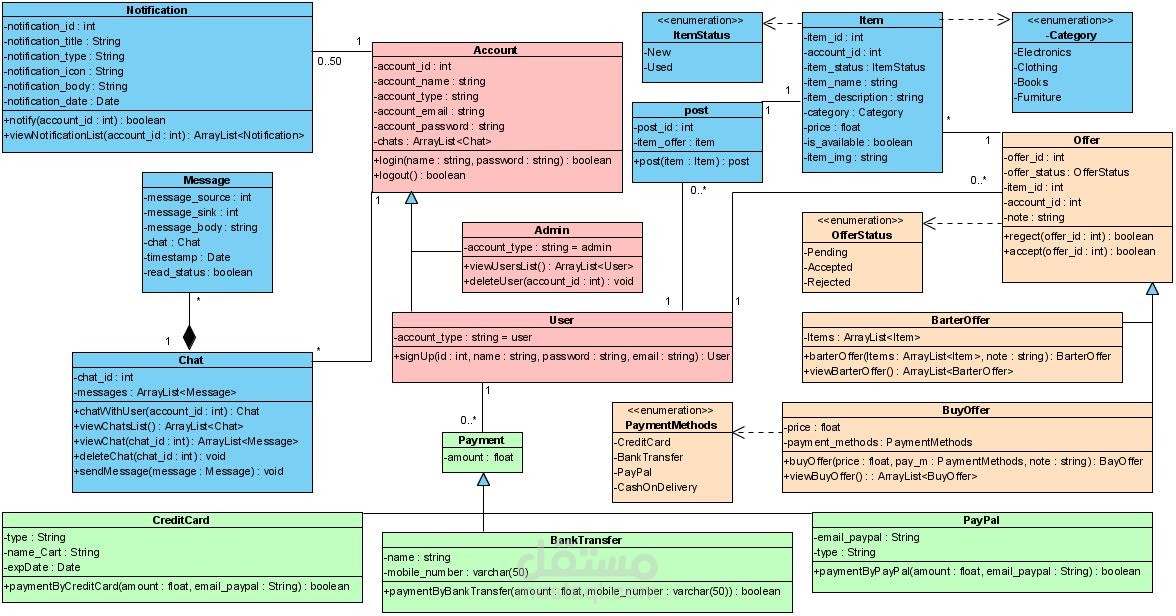 تصميم مخطط كائنات  (Class Diagram) لموقع بيع مننجات ومقايضتها