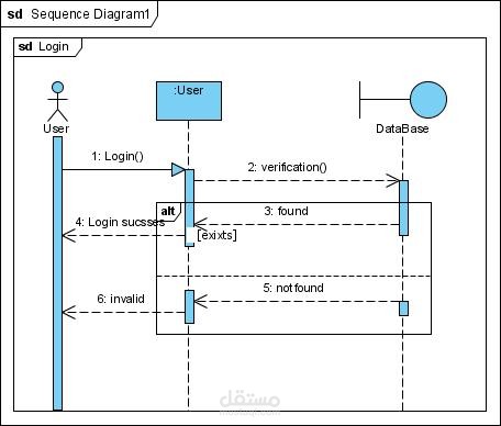 تصميم مخطط التتابع (Sequence diagram)لدالة تسجيل الدخول