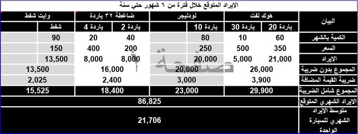 دراسة سوق العمل ووضع الخطط التسويقية لحجم المبيعات التقديرية والعمل علي الوصول للهدف