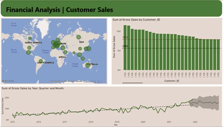 Financial analysis