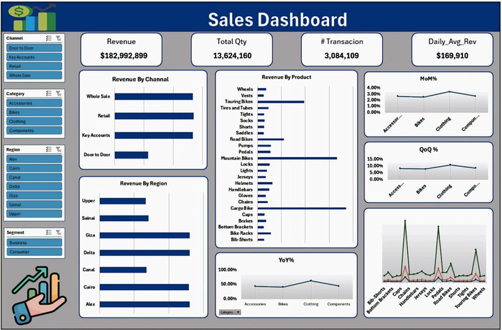 Sales Dashboard With Excel