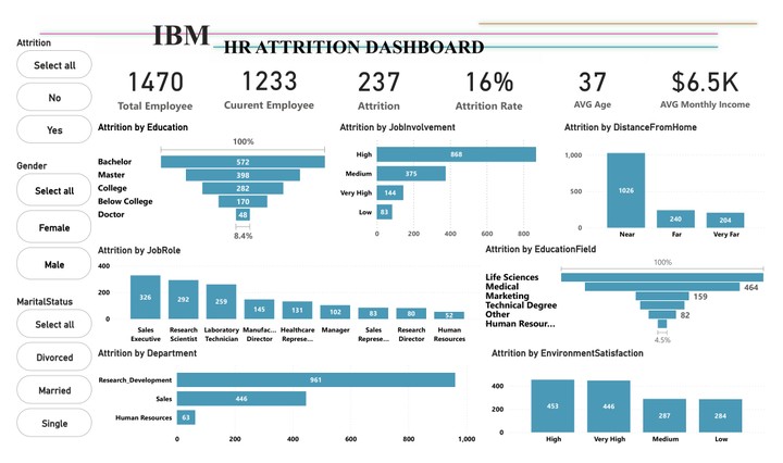 HR Attrition Analysis (معدل الاستنزاف في قسم الموارد البشرية)