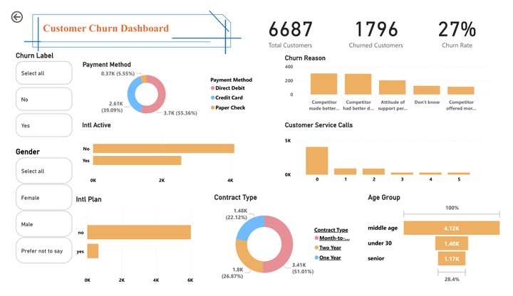 Customer Churn Analysis (تحليل فقدان العملاء)