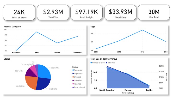 مشروع تحليل لمبيعات شركة دراجات (Bike Sales Analysis)