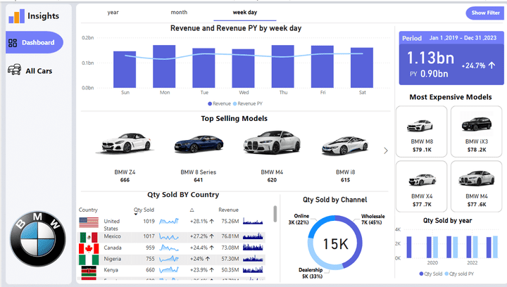 تحليل أداء مبيعات BMW لتحسين تجربة العملاء وكفاءة العمليات