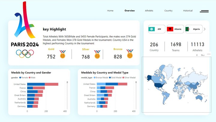 داش بورد اولومبيات 2024 باستخدام Olympics 2024 dashboard by Power BI  -  Power BI