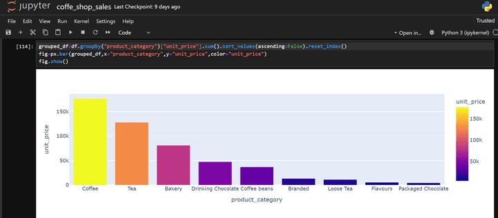 Coffee Shop Sales using pandas