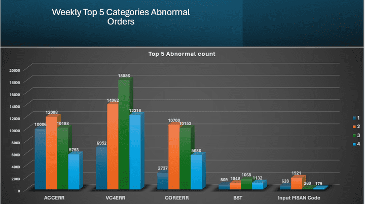 تحليل بيانات لشركة اتصالات لاكتشاف اخطاء تحدث داخل انظمة توصيل الخدمات باستخدام excel charts