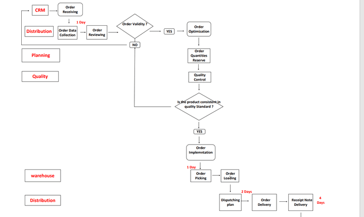 Work Flow Design in Distribution and Transportation