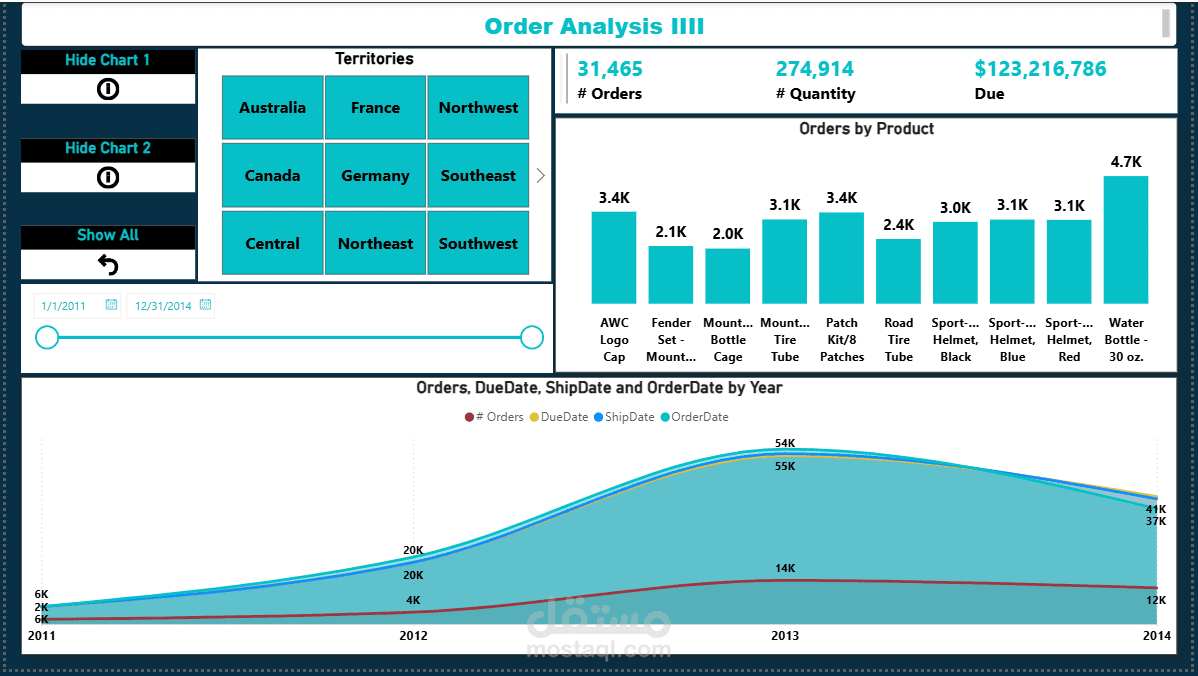 لوحة تحليل الطلبات حسب المناطق والمنتجات (Order Analysis Dashboard)