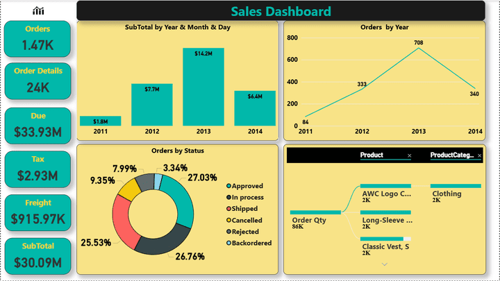 لوحة مبيعات متقدمة باستخدام Power BI – تحليل شامل متعدد الأبعاد