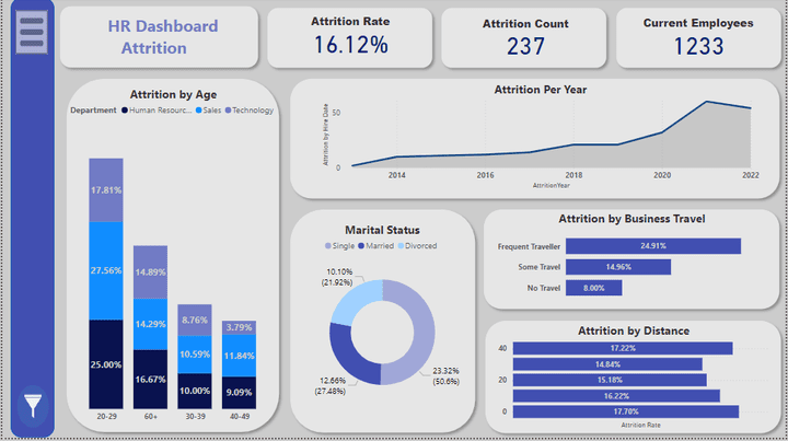 HR Data Analysis Using Power BI