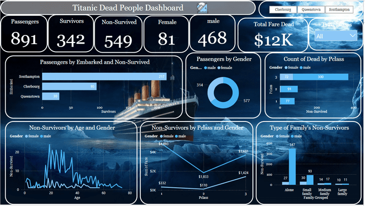 Titanic Analytics Dashboard