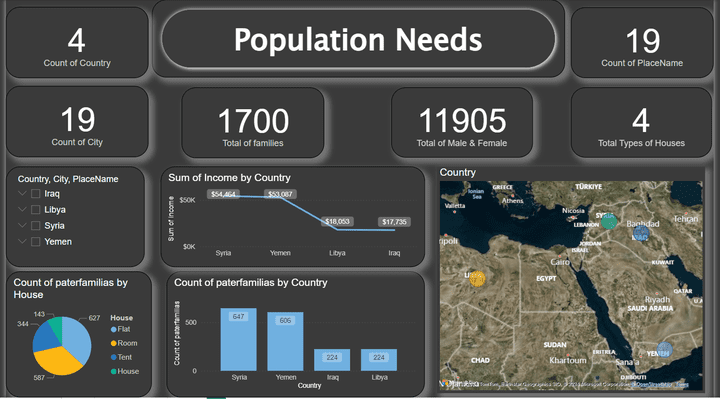 Population need