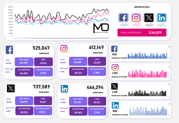 Social-Media-metrics dashboard