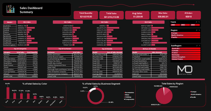 Sales_Dataset Project