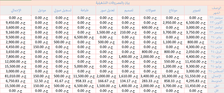 عمل بيان للمصروفات التشغيلية