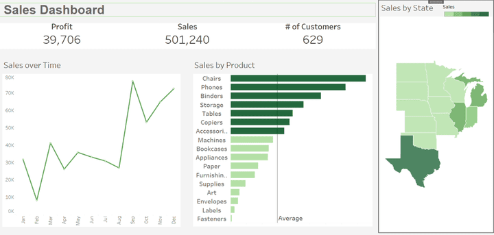 داشبورد لتحليل المبيعات والارباح باستخدام Tableau