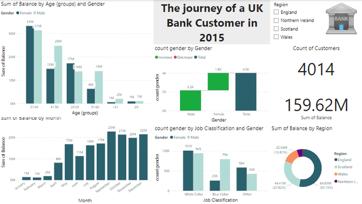 Interactive Dashboard Development for Data Analysis using Power BI