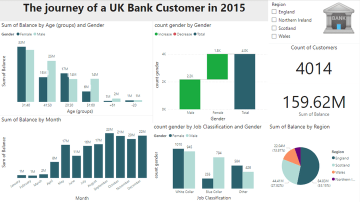 Interactive Dashboard Development for Data Analysis using Power BI