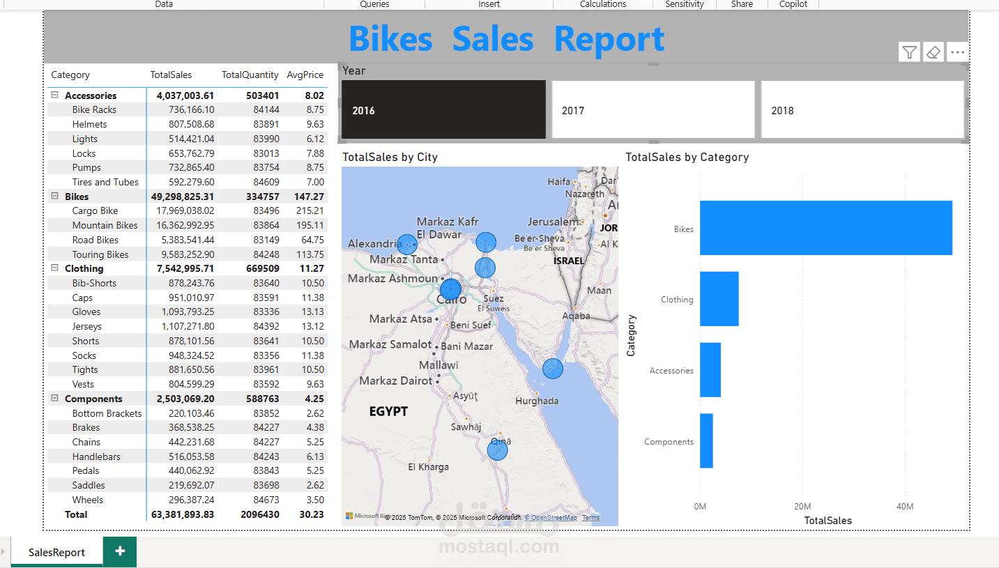 Bikes Sales Report