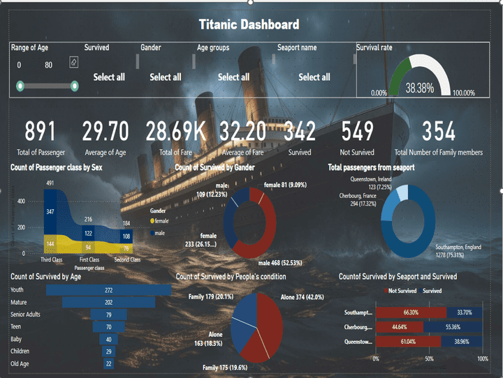 Titanic Dashboard PowerBi