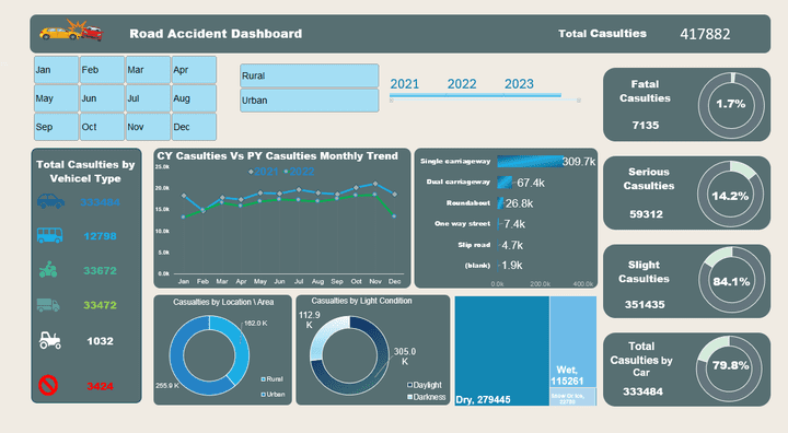 Road Accident Dashboard Excel