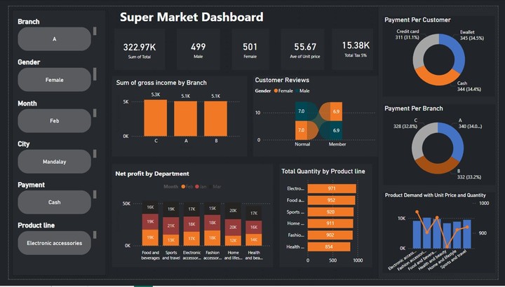 Super Market PowerBi Dashboard