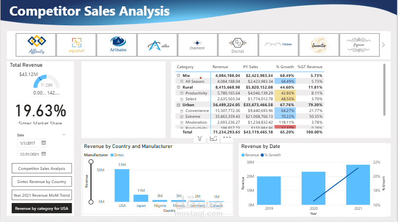 Competitor Sales Analysis