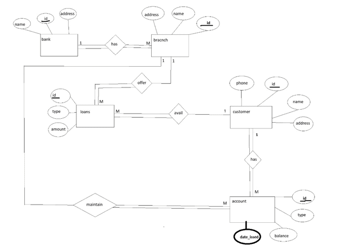 Bank database using SQL with its an ER diagram