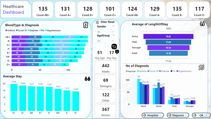 تحليل بيانات القطاع الصحي باستخدام Power BI