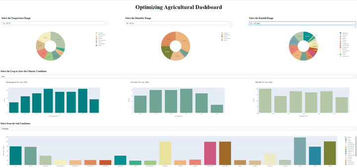 تحسين لوحة التحكم الزراعية باستخدام تعلم الآلة - Optimizing Agricultural Dashboard Using Machine Learning