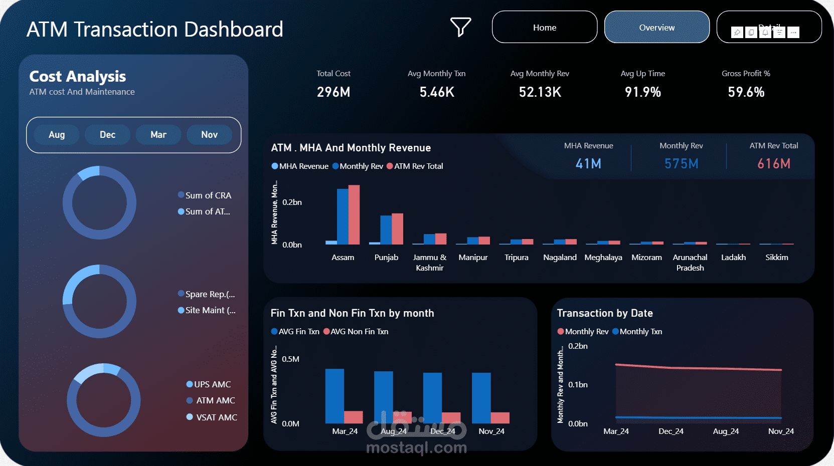 ATM Transactions Dashboard Using Power BI