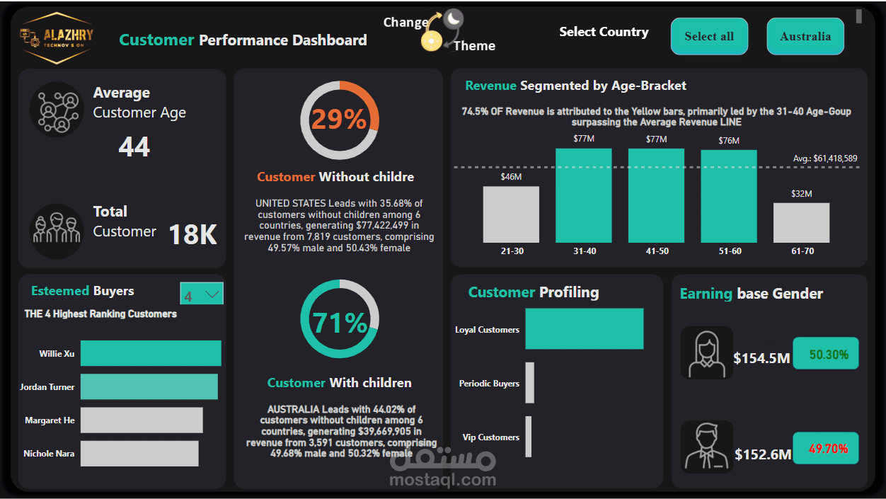 Customer Performance Dashboard Using Power BI