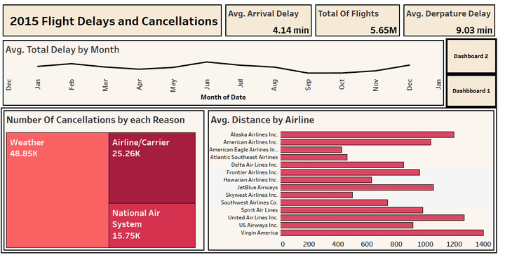 2015 Flight Delays  and Cancellation Project