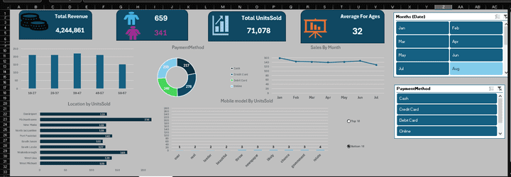 mobile_sales Dashboard