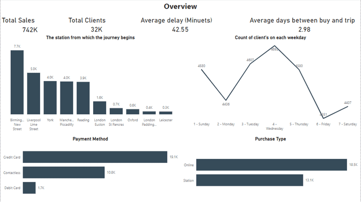 Delays and Sales Performance Insights