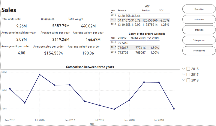 Sales performance