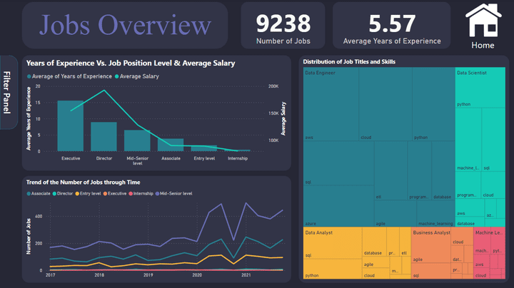 A full interactive and dynamic Power BI dashboard for analysing the top 5 most common data related jobs in the job market.