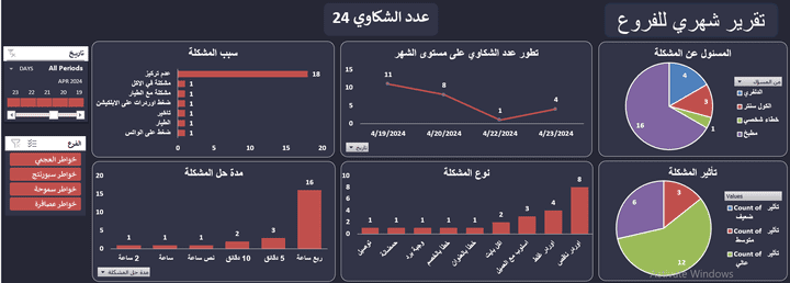 تحليل شكاوى العملاء وتقييم أداء الموظفين لمطعم باستخدام لوحات تحكم تفاعلية (Dashboards) في Excel